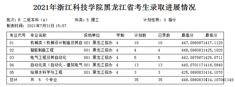 浙江科技學院2021年各省各批次錄取分數(shù)線5.jpg
