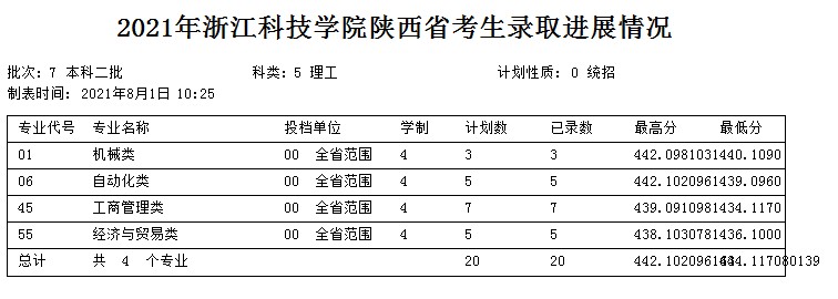 浙江科技學院2021年各省各批次錄取分數(shù)線4.jpg