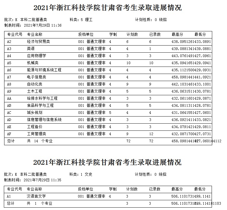 浙江科技學院2021年各省各批次錄取分數(shù)線6.jpg