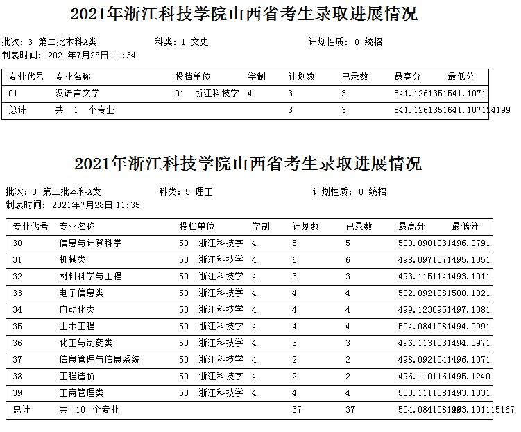 浙江科技學院2021年各省各批次錄取分數(shù)線7.jpg