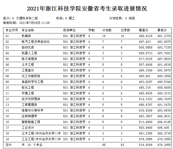 浙江科技學院2021年各省各批次錄取分數(shù)線9.jpg