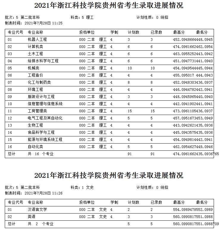 浙江科技學院2021年各省各批次錄取分數(shù)線8.jpg