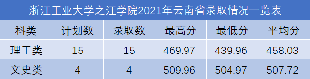 浙江工業(yè)大學之江學院2021年各省錄取分數(shù)線是多少.png