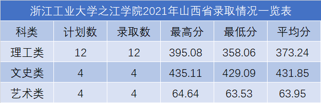 浙江工業(yè)大學之江學院2021年各省錄取分數(shù)線是多少2.png