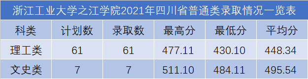 浙江工業(yè)大學之江學院2021年各省錄取分數(shù)線是多少3.png