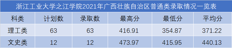 浙江工業(yè)大學之江學院2021年各省錄取分數(shù)線是多少4.png