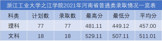 浙江工業(yè)大學之江學院2021年各省錄取分數(shù)線是多少7.png