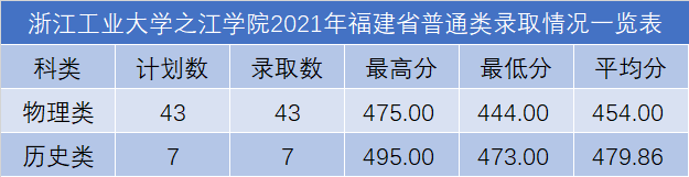 浙江工業(yè)大學之江學院2021年各省錄取分數(shù)線是多少5.png