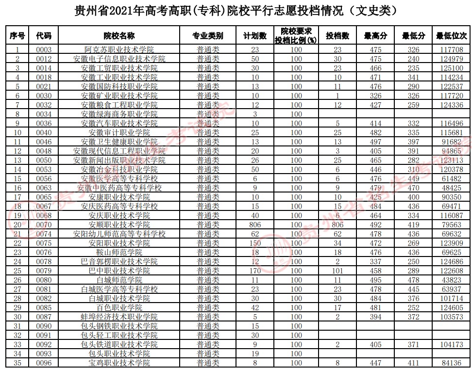 2021貴州高考?？圃盒Ｆ叫兄驹竿稒n分?jǐn)?shù)線（文史）.jpg