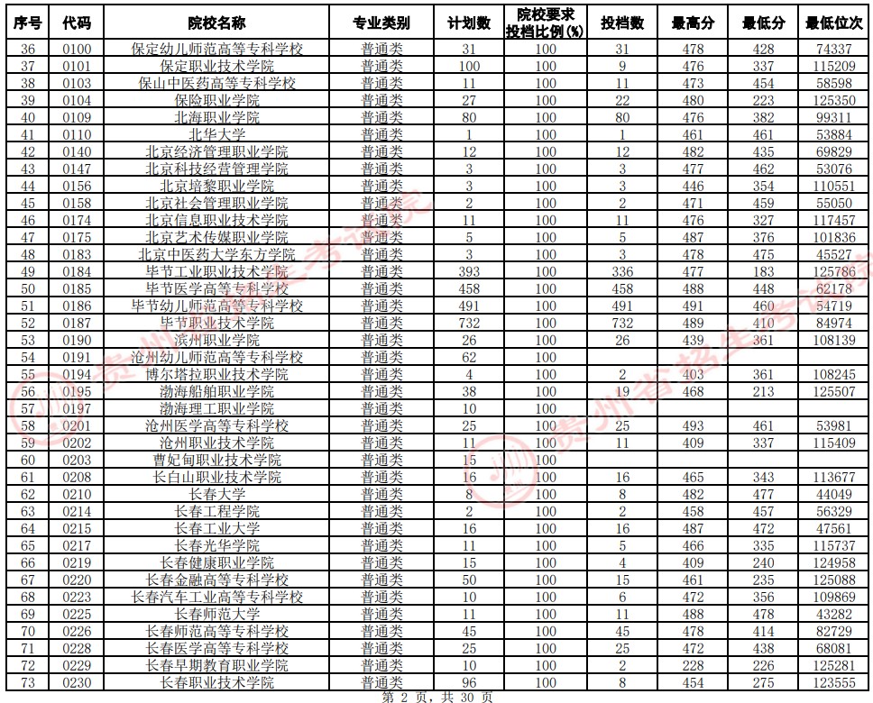 2021貴州高考?？圃盒Ｆ叫兄驹竿稒n分?jǐn)?shù)線（文史）2.jpg