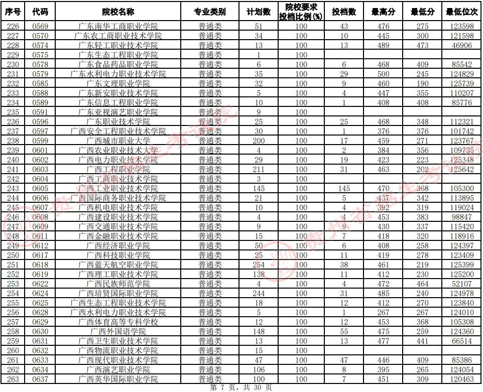2021貴州高考?？圃盒Ｆ叫兄驹竿稒n分?jǐn)?shù)線（文史）7.jpg