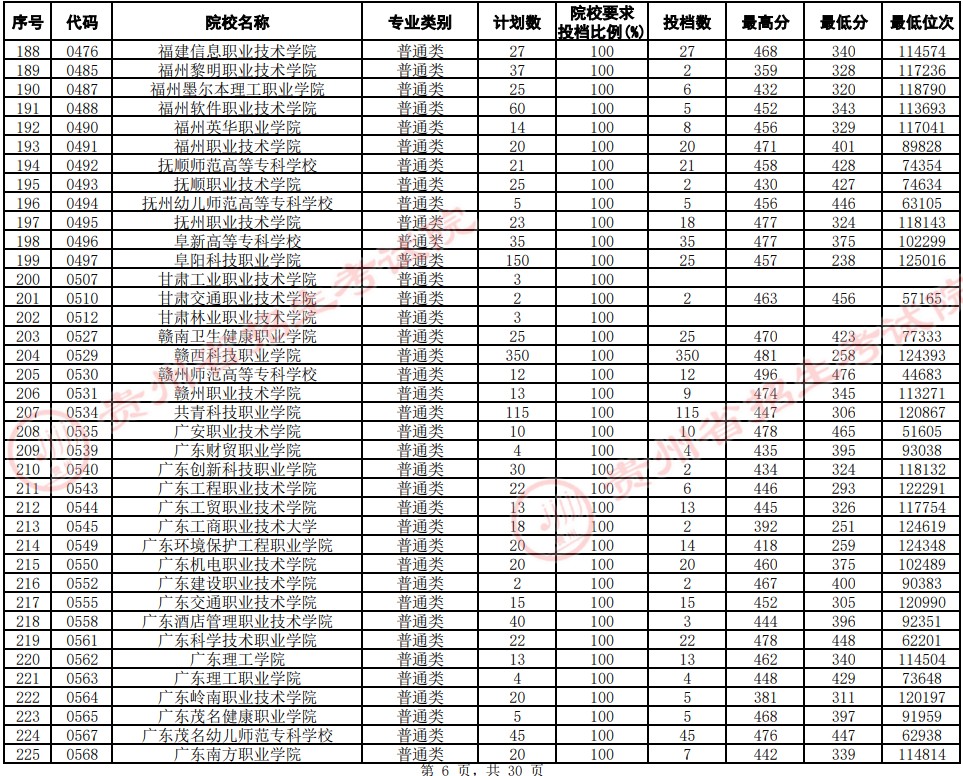 2021貴州高考?？圃盒Ｆ叫兄驹竿稒n分?jǐn)?shù)線（文史）6.jpg