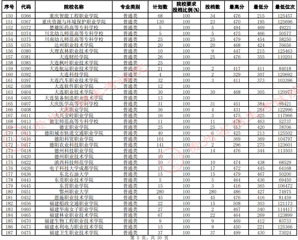 2021貴州高考?？圃盒Ｆ叫兄驹竿稒n分?jǐn)?shù)線（文史）5.jpg