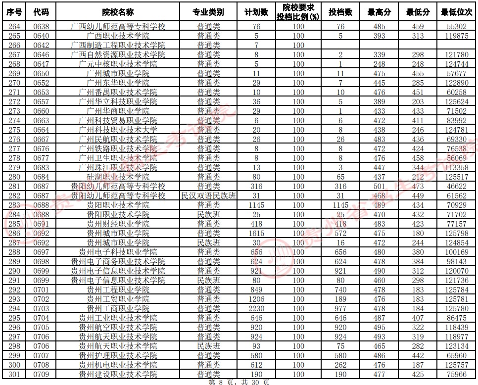 2021貴州高考專科院校平行志愿投檔分?jǐn)?shù)線（文史）8.jpg