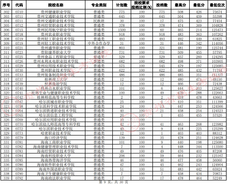 2021貴州高考?？圃盒Ｆ叫兄驹竿稒n分?jǐn)?shù)線（文史）9.jpg