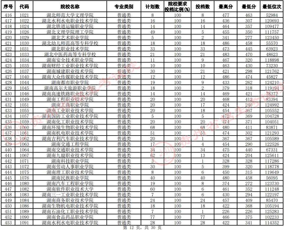 2021貴州高考?？圃盒Ｆ叫兄驹竿稒n分?jǐn)?shù)線（文史）12.jpg