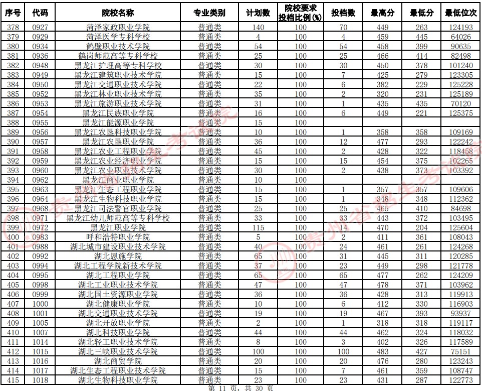 2021貴州高考專科院校平行志愿投檔分?jǐn)?shù)線（文史）11.jpg