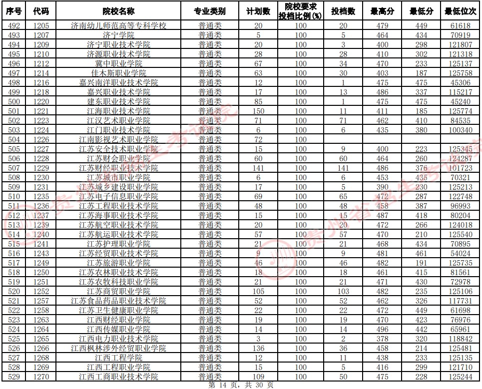 2021貴州高考專科院校平行志愿投檔分?jǐn)?shù)線（文史）14.jpg