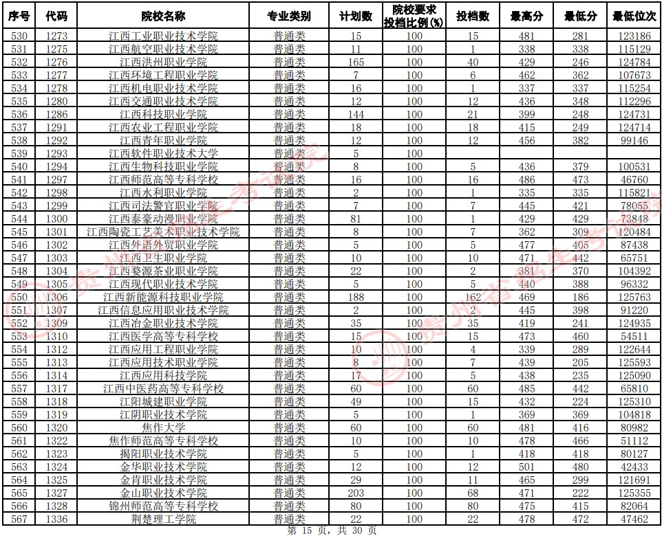 2021貴州高考專科院校平行志愿投檔分?jǐn)?shù)線（文史）15.jpg
