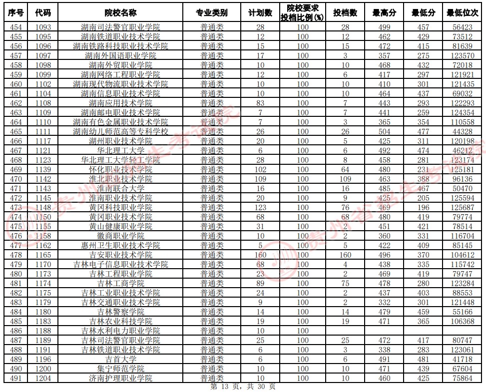 2021貴州高考?？圃盒Ｆ叫兄驹竿稒n分?jǐn)?shù)線（文史）13.jpg