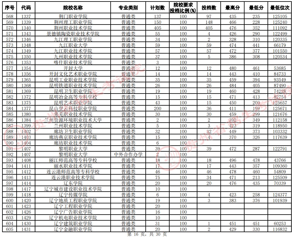2021貴州高考?？圃盒Ｆ叫兄驹竿稒n分?jǐn)?shù)線（文史）16.jpg