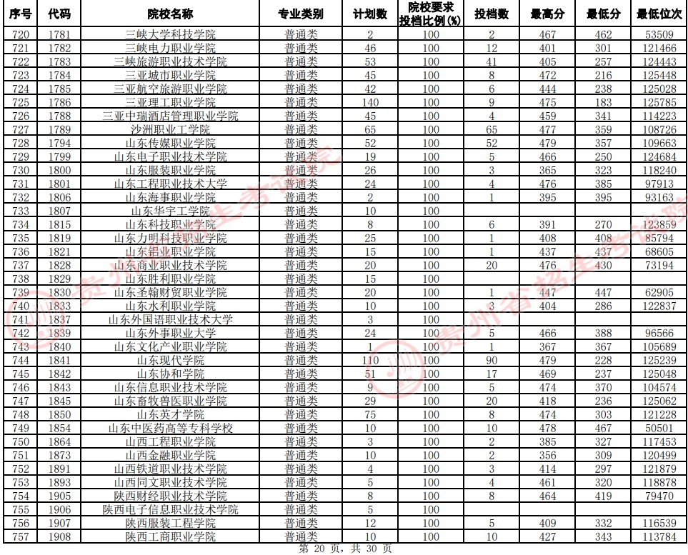 2021貴州高考?？圃盒Ｆ叫兄驹竿稒n分?jǐn)?shù)線（文史）20.jpg