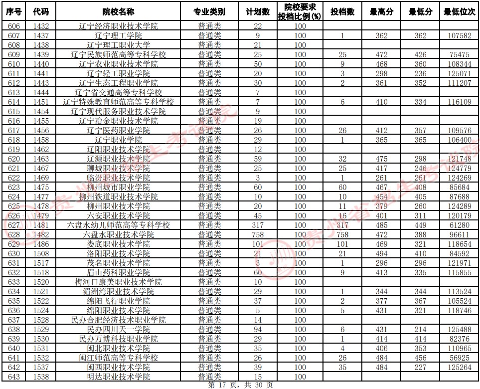 2021貴州高考專科院校平行志愿投檔分?jǐn)?shù)線（文史）17.jpg