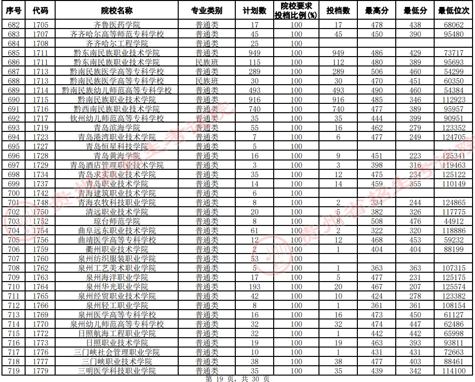 2021貴州高考?？圃盒Ｆ叫兄驹竿稒n分?jǐn)?shù)線（文史）19.jpg
