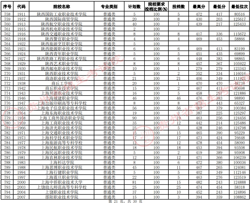 2021貴州高考?？圃盒Ｆ叫兄驹竿稒n分?jǐn)?shù)線（文史）21.jpg