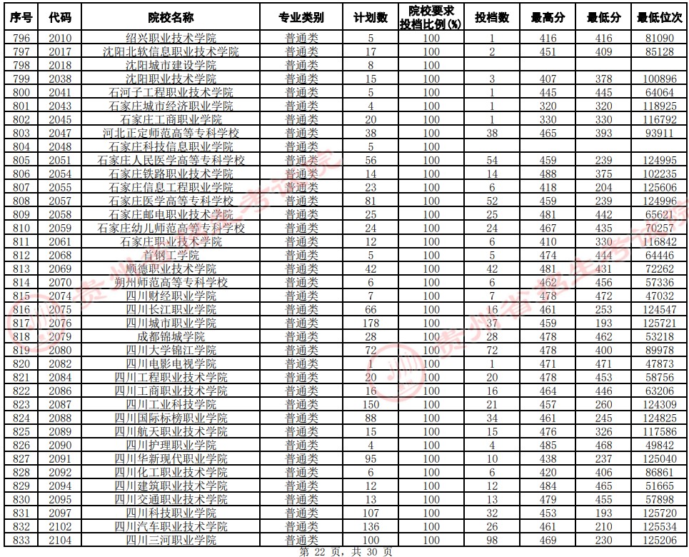 2021貴州高考?？圃盒Ｆ叫兄驹竿稒n分?jǐn)?shù)線（文史）22.jpg