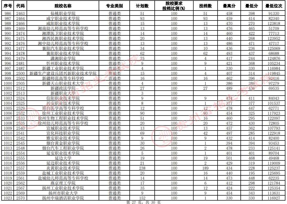 2021貴州高考?？圃盒Ｆ叫兄驹竿稒n分?jǐn)?shù)線（文史）27.jpg