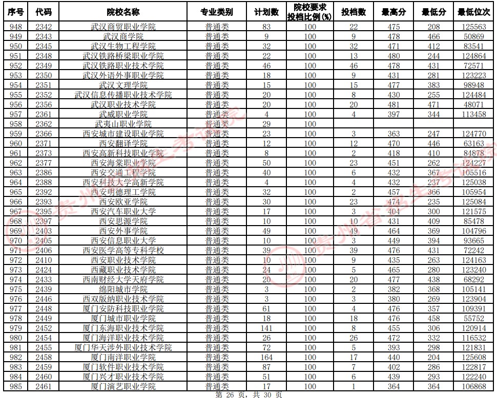 2021貴州高考?？圃盒Ｆ叫兄驹竿稒n分?jǐn)?shù)線（文史）26.jpg