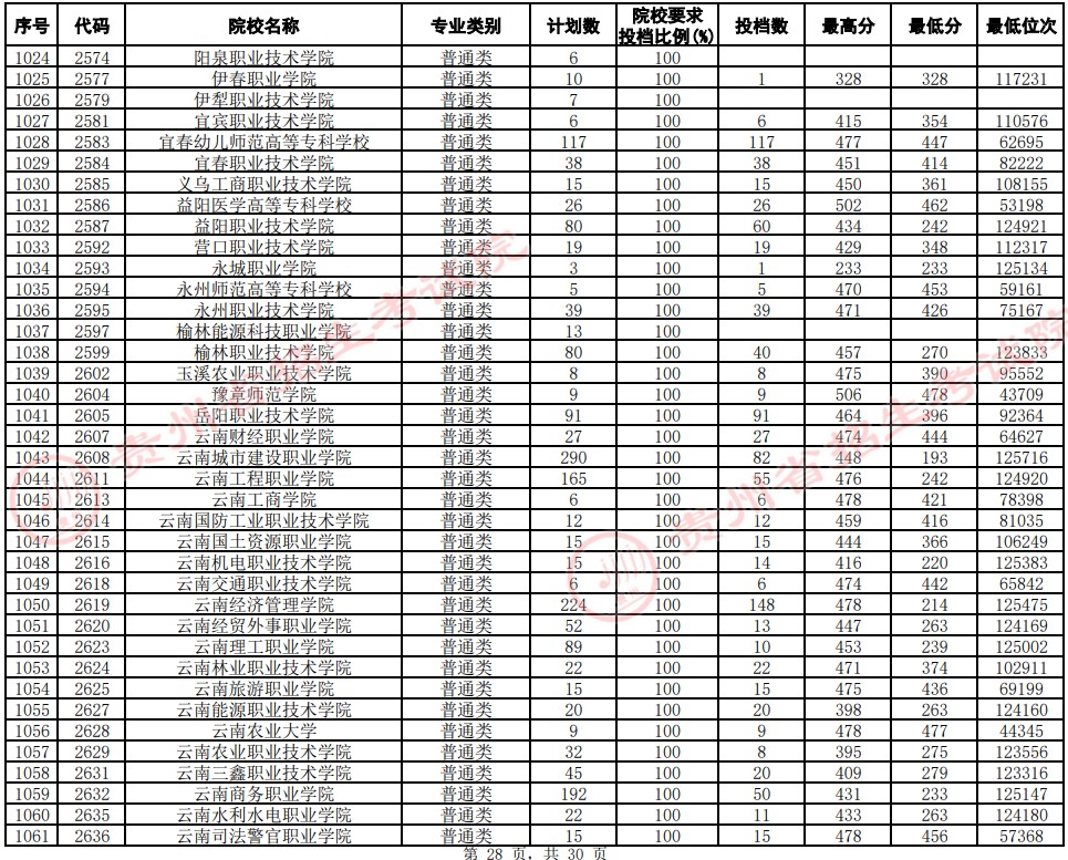 2021貴州高考?？圃盒Ｆ叫兄驹竿稒n分?jǐn)?shù)線（文史）28.jpg