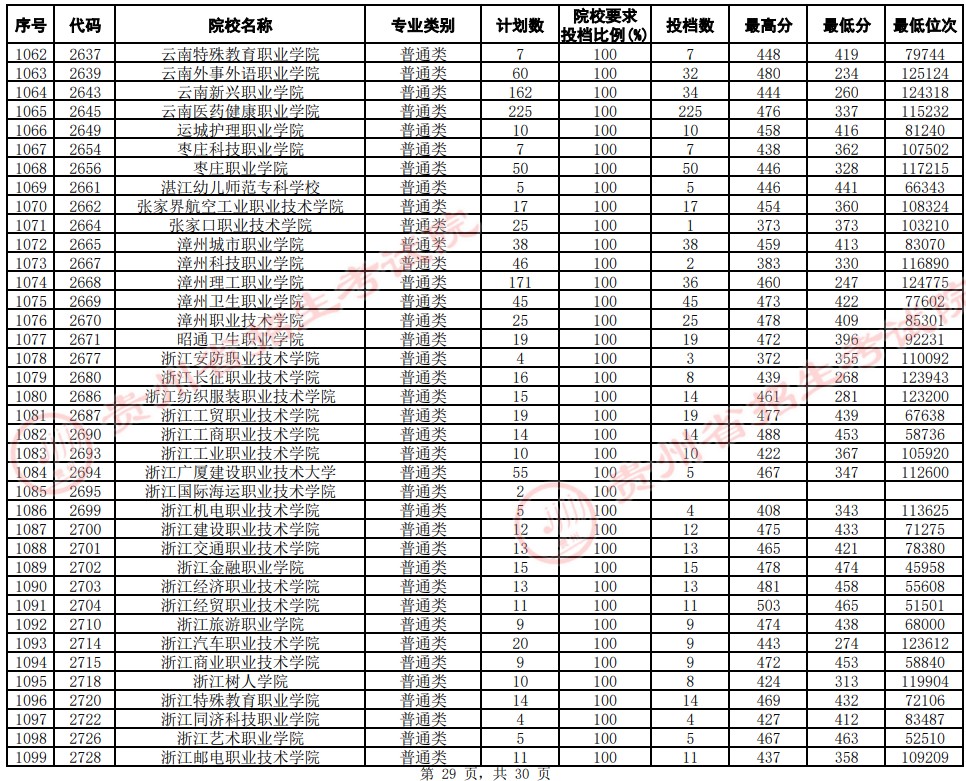 2021貴州高考專科院校平行志愿投檔分?jǐn)?shù)線（文史）29.jpg