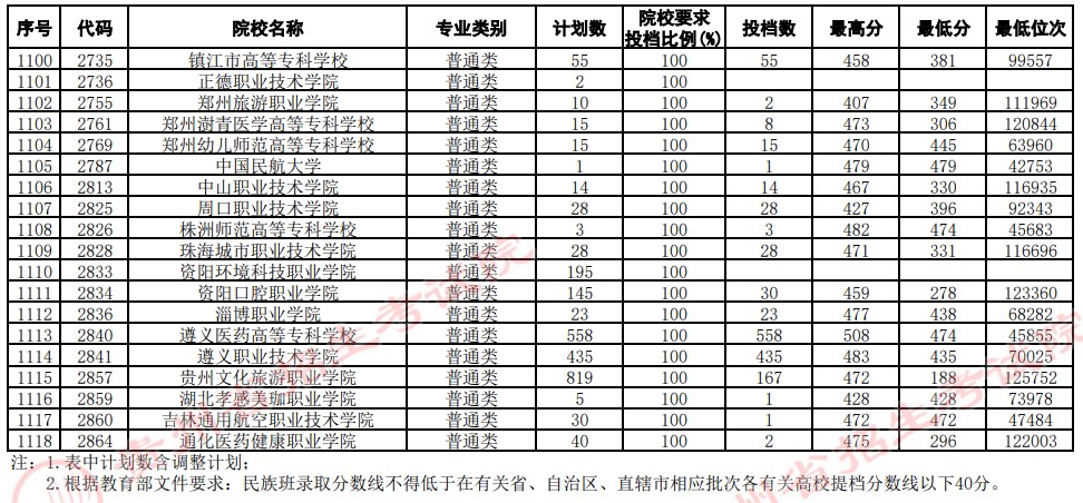 2021貴州高考專科院校平行志愿投檔分?jǐn)?shù)線（文史）30.jpg