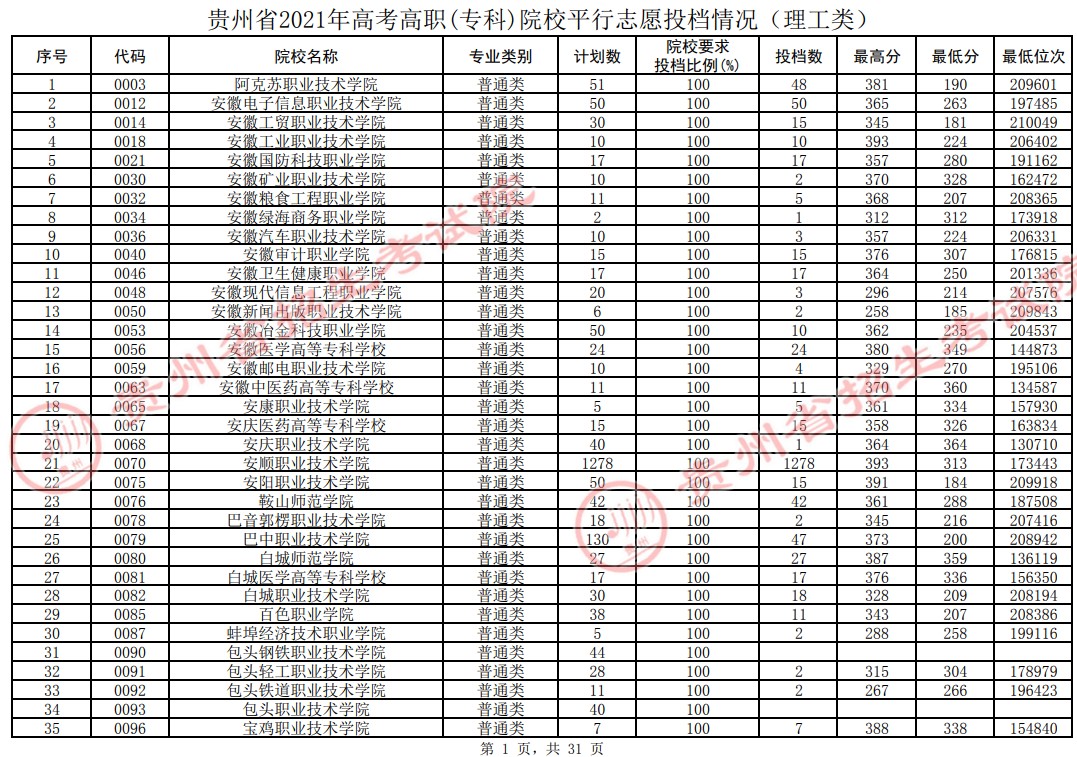 2021貴州高考專科院校平行志愿投檔分?jǐn)?shù)線（理工）.jpg