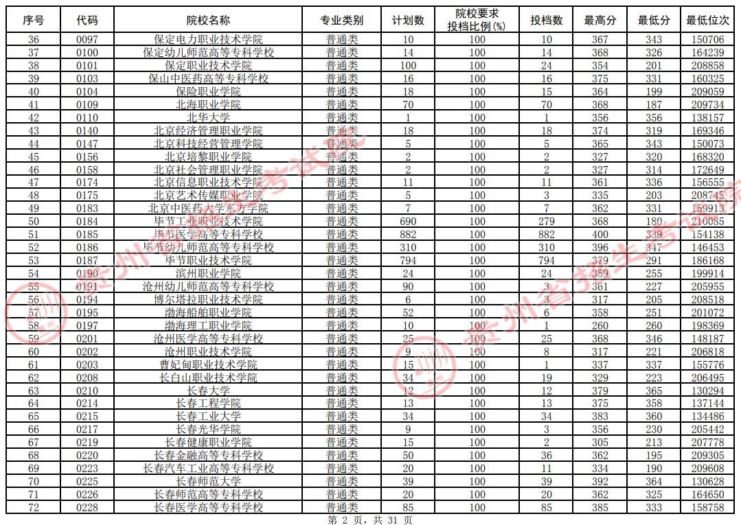 2021貴州高考?？圃盒Ｆ叫兄驹竿稒n分?jǐn)?shù)線（理工）2.jpg