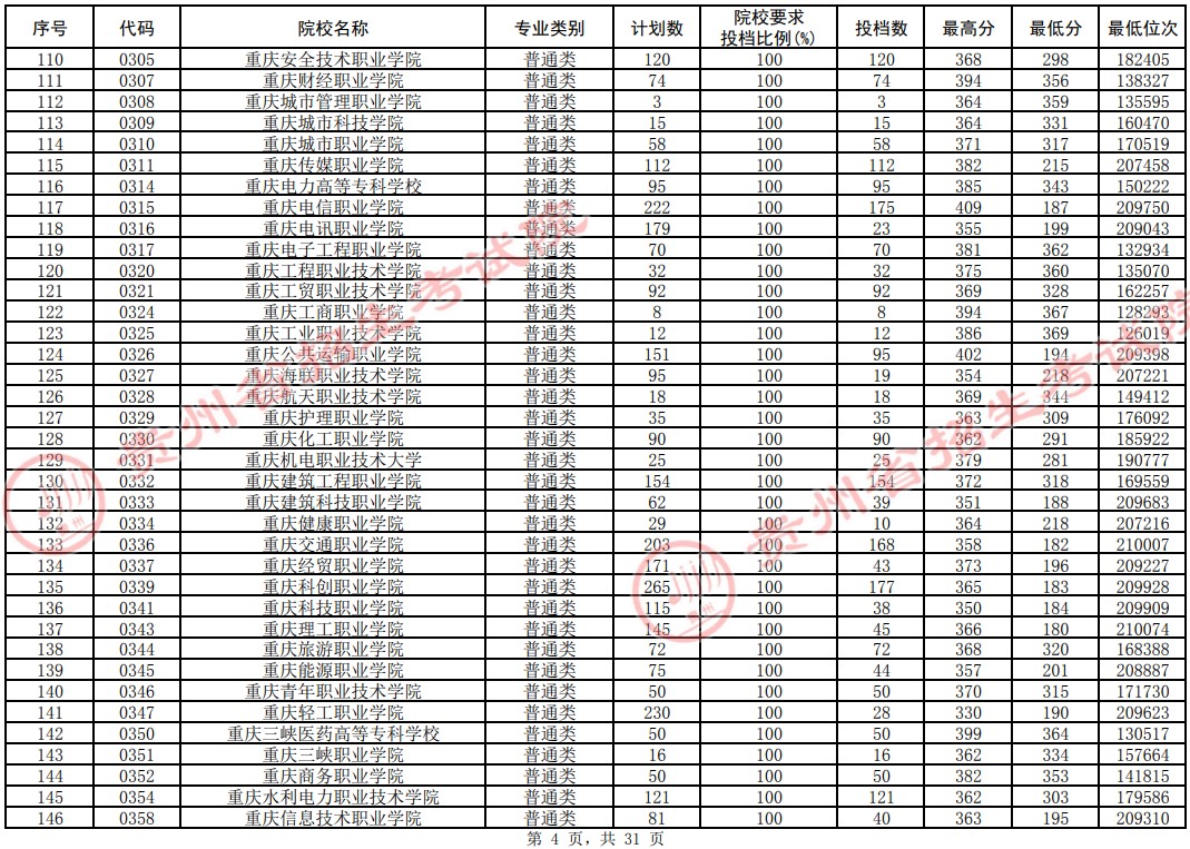 2021貴州高考?？圃盒Ｆ叫兄驹竿稒n分?jǐn)?shù)線（理工）4.jpg