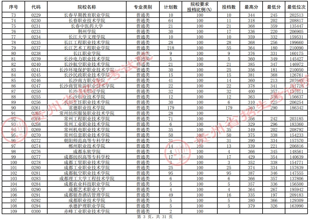 2021貴州高考專科院校平行志愿投檔分?jǐn)?shù)線（理工）3.jpg