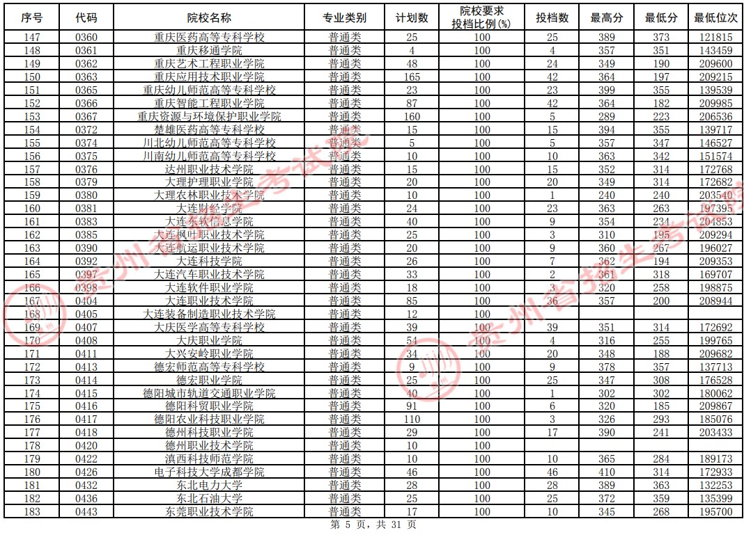 2021貴州高考專科院校平行志愿投檔分?jǐn)?shù)線（理工）5.jpg