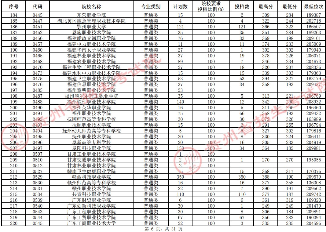2021貴州高考專科院校平行志愿投檔分?jǐn)?shù)線（理工）6.jpg