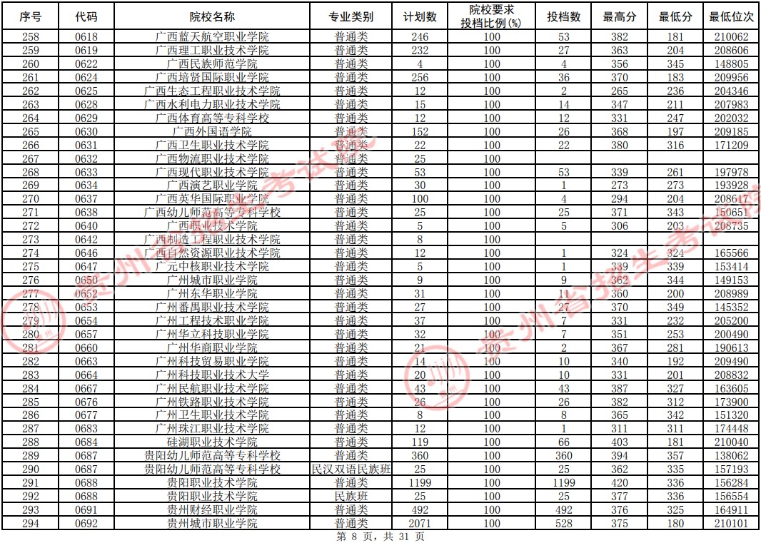 2021貴州高考專科院校平行志愿投檔分?jǐn)?shù)線（理工）8.jpg