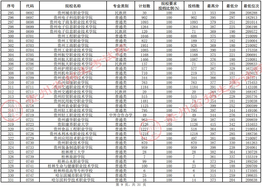 2021貴州高考專科院校平行志愿投檔分?jǐn)?shù)線（理工）9.jpg