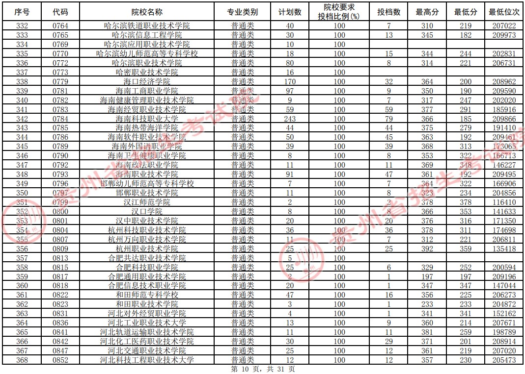 2021貴州高考?？圃盒Ｆ叫兄驹竿稒n分?jǐn)?shù)線（理工）10.jpg