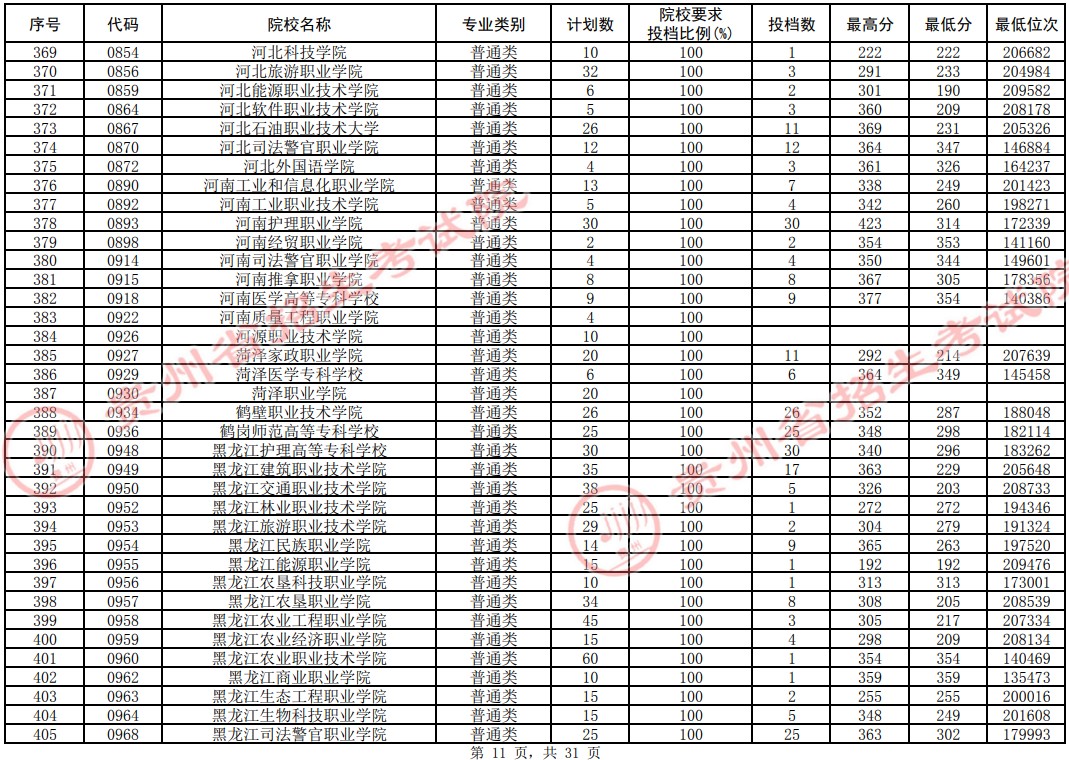 2021貴州高考?？圃盒Ｆ叫兄驹竿稒n分?jǐn)?shù)線（理工）11.jpg