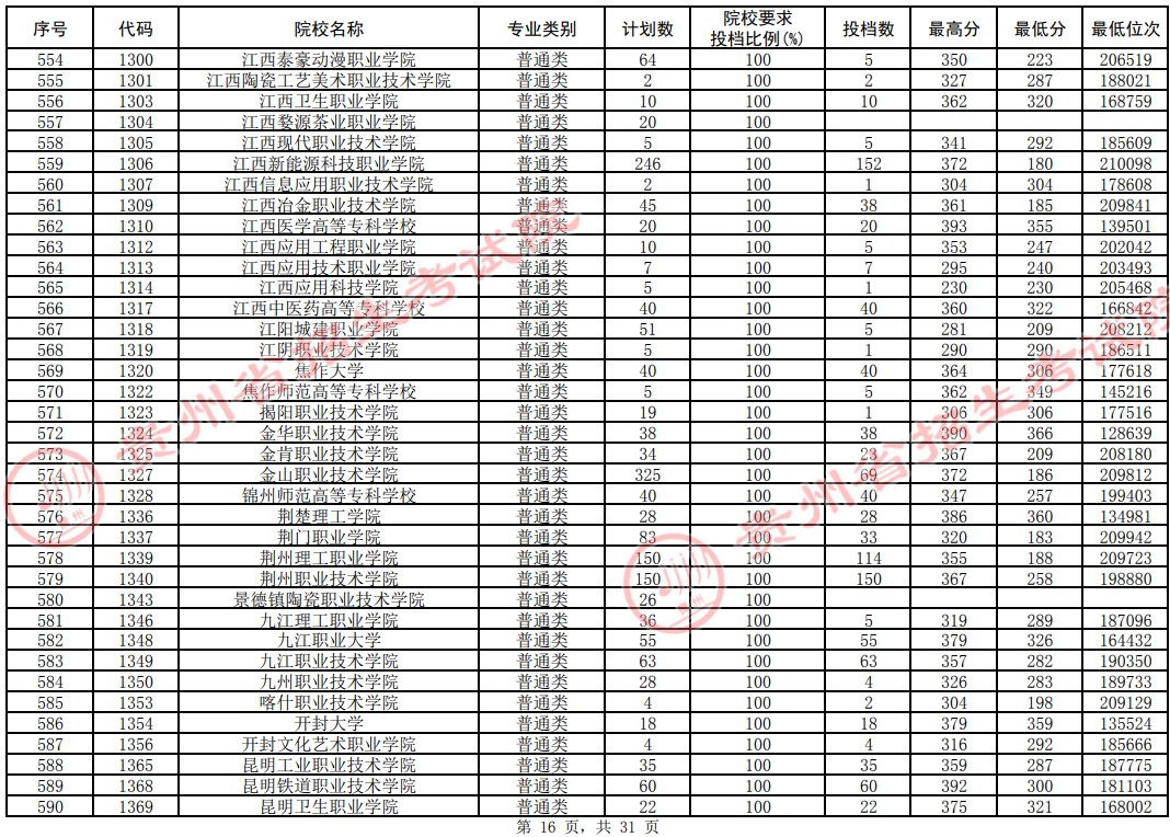 2021貴州高考?？圃盒Ｆ叫兄驹竿稒n分?jǐn)?shù)線（理工）16.jpg