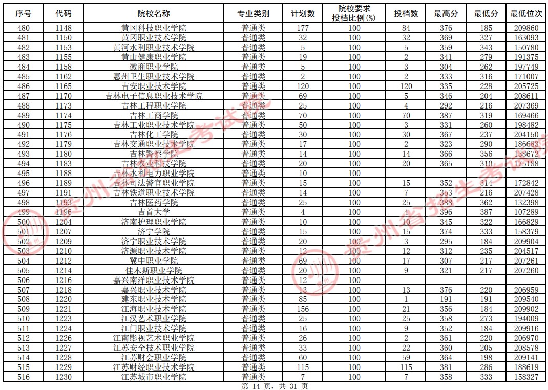 2021貴州高考?？圃盒Ｆ叫兄驹竿稒n分?jǐn)?shù)線（理工）14.jpg