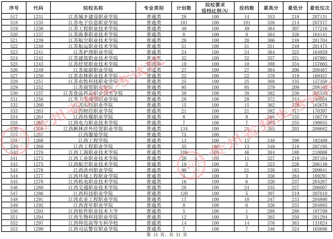 2021貴州高考?？圃盒Ｆ叫兄驹竿稒n分?jǐn)?shù)線（理工）15.jpg