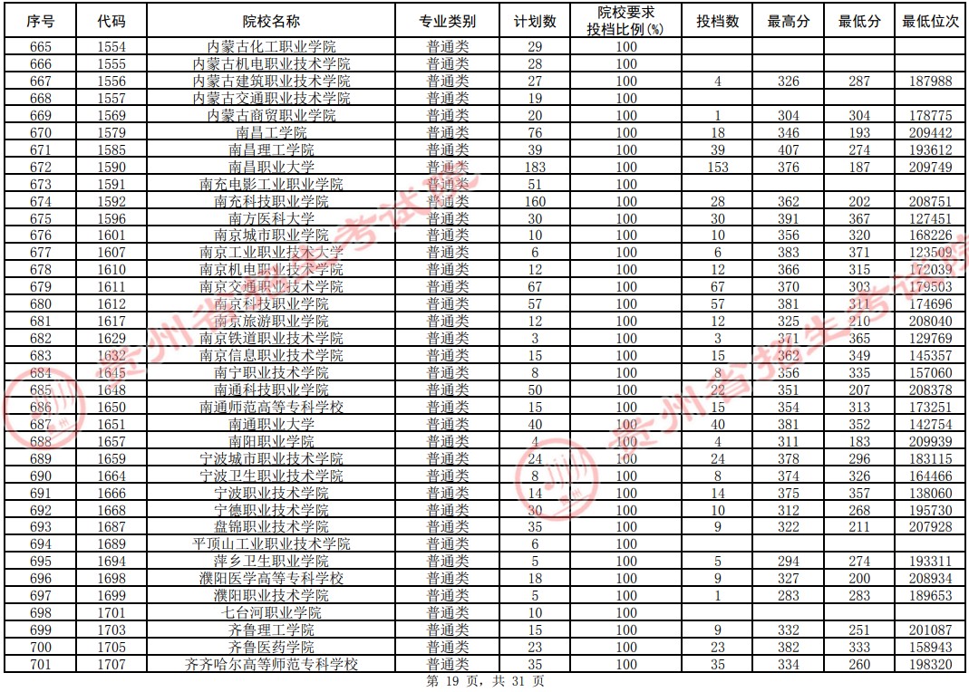 2021貴州高考專科院校平行志愿投檔分?jǐn)?shù)線（理工）19.jpg