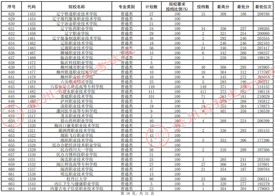 2021貴州高考?？圃盒Ｆ叫兄驹竿稒n分?jǐn)?shù)線（理工）18.jpg